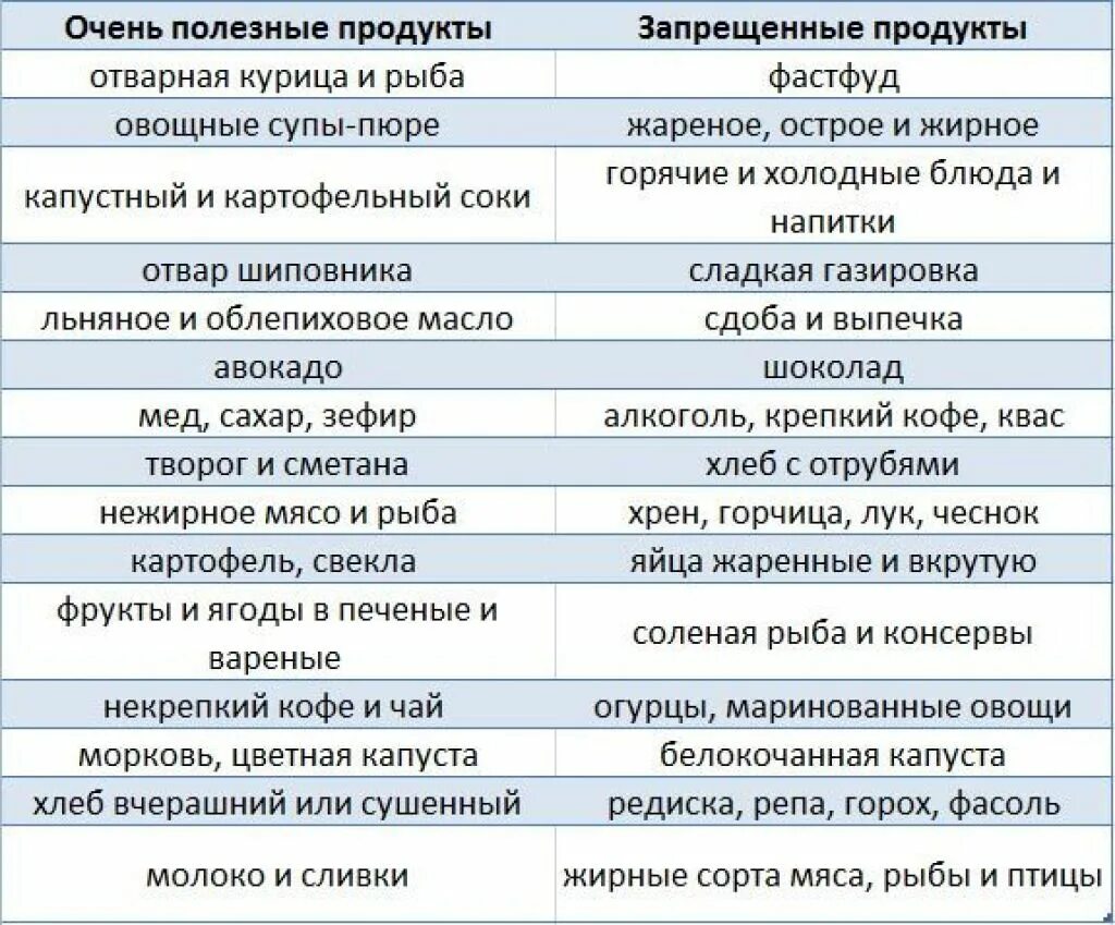 Список разрешенных продуктов при язве желудка. Продукты которые нельзя есть при гастрите. Диета при остром гастрите желудка у взрослых. Что нельзя кушать при гастрите желудка список продуктов. Рецепты диеты при язве