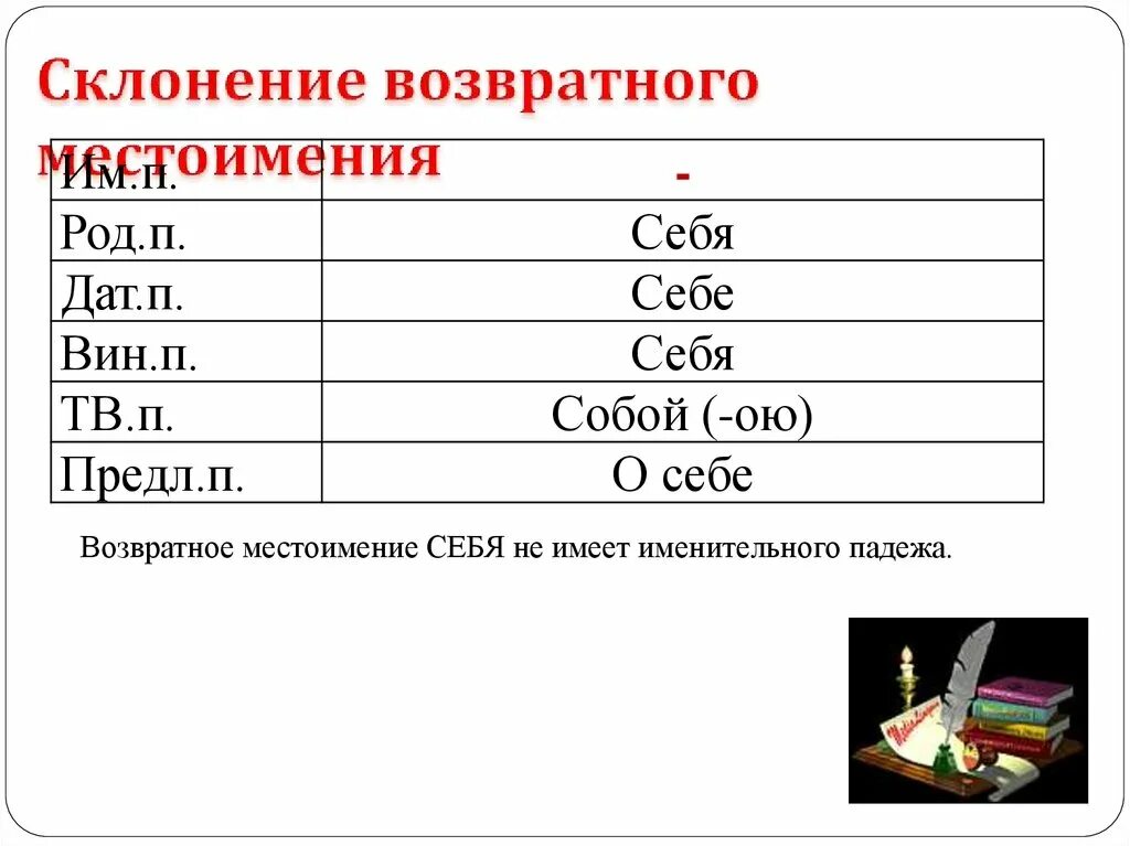 Формы какого падежа нет у возвратного местоимения. Склонение возвратного местоимения себя. Просклонять возвратное местоимение себя. Возрастное местоимения себя. Склонение местоимения себя.