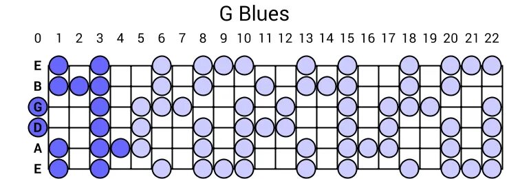 Blues scale. Blues scale