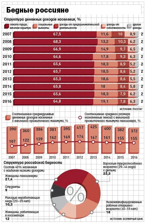 Уровень доходов россиян. Статистика по доходам россиян. Росстат доходы населения. Доходы россиян статистика.