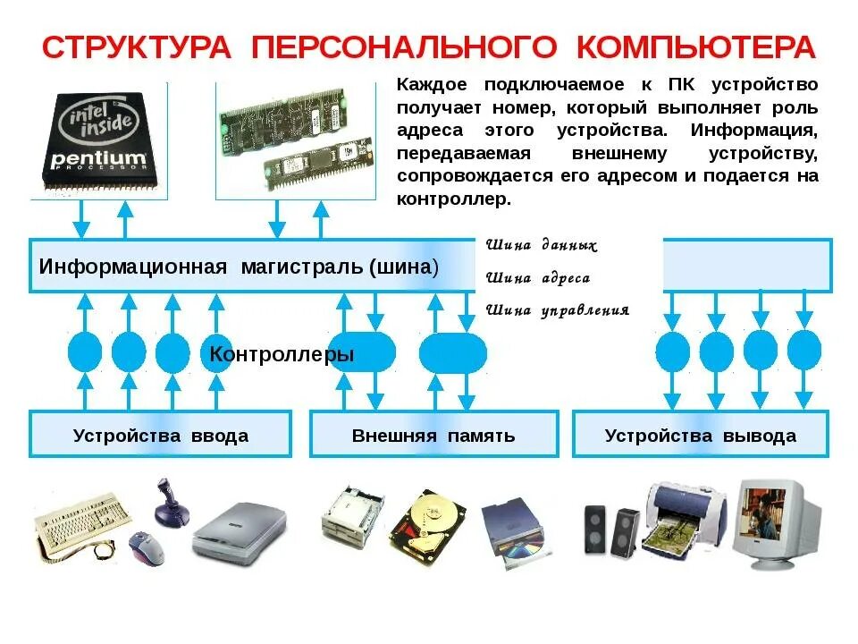 Компьютере и использовать данные в. Компьютерные устройства. Устройство персонального компьютера. Схема устройства компьютера. Устройство современного ПК.