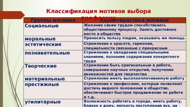 Определение мотивов выбора профессии. Мотивы выбора профессии. группы мотивов выбора профессии. мотивы выбора профессии 8 класс. моральный мотив выбора профессии.