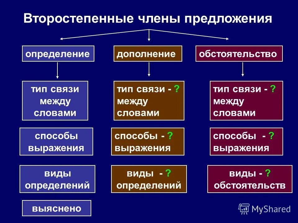Главные и второстепенные члены предложения - Пройти онлайн тест Online Test Pad