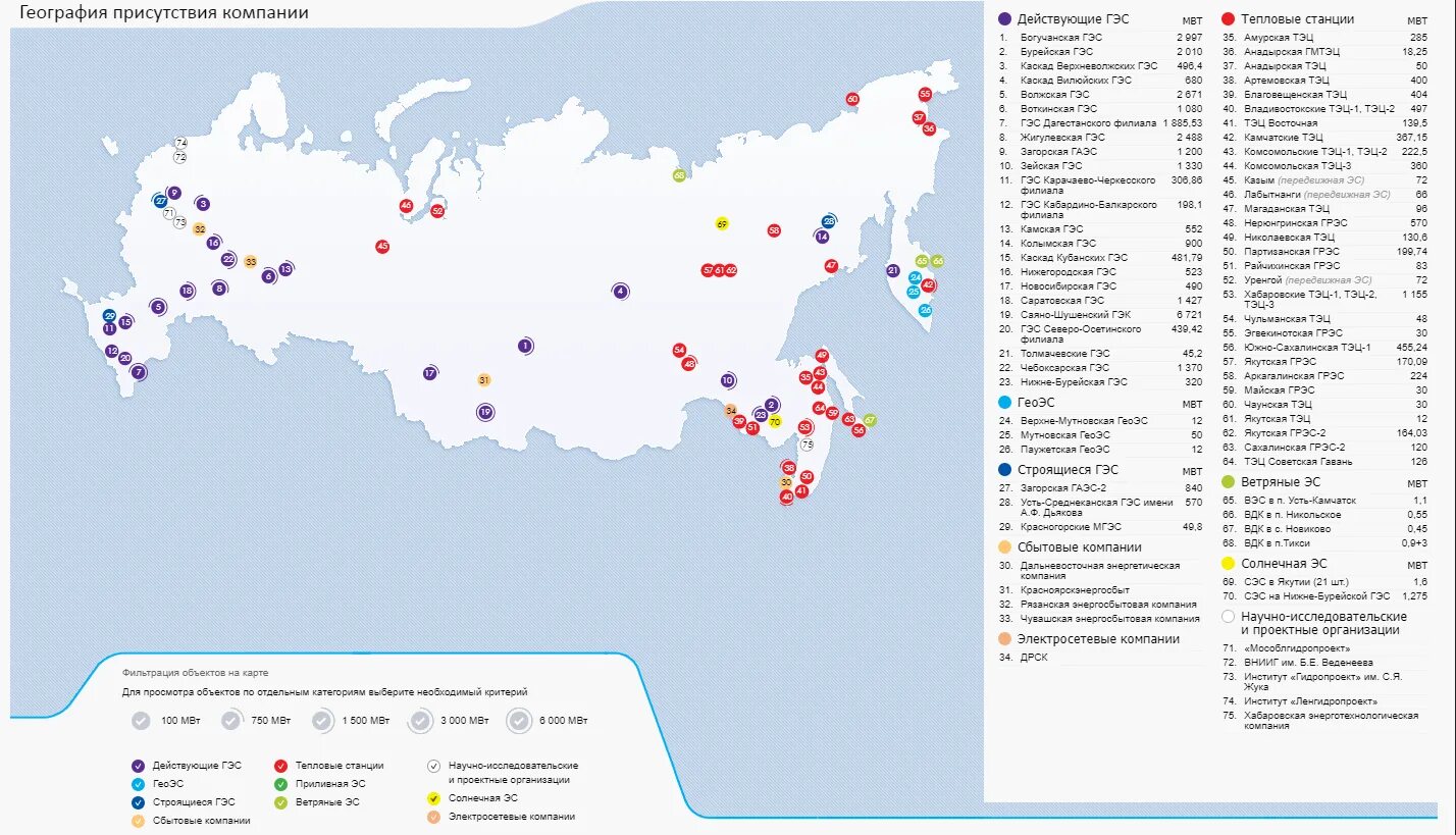 Крупнейшие гэс на территории россии. ГЭС РУСГИДРО на карте. ГЭС России на карте. Крупнейшие ГЭС России на карте. РУСГИДРО карта объектов.