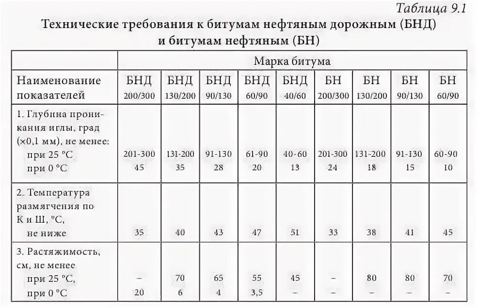 Классификация битумов дорожных. Битум марки БНД 60/90 глубина проникания иглы. Классификация битума по маркам. Классификация битумов по вязкости.