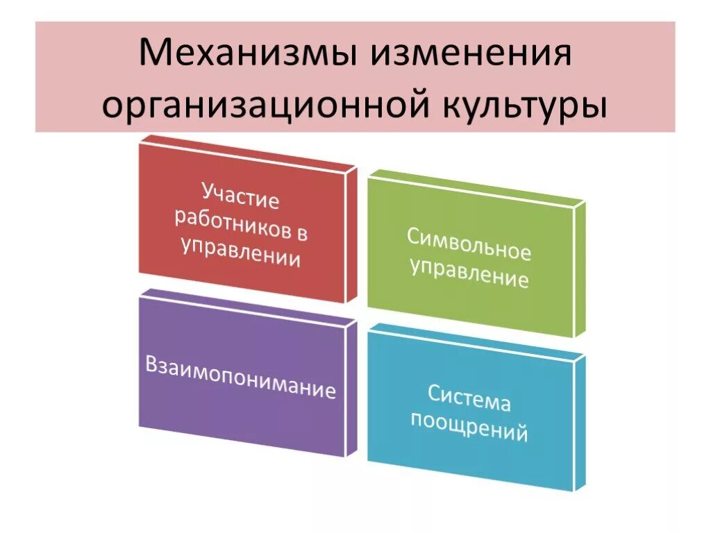 Механизм формирования организационной культуры это\. Изменение организационной культуры. Механизмы изменения организационной культуры. Управление изменениями организационной культуры. Этапы организационной культуры