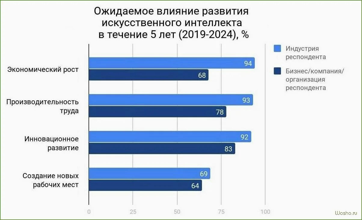 Проблемы внедрения искусственного интеллекта. Рынок искусственного интеллекта. Ожидаемое влияние развития технологии искусственного интеллекта. Искусственный интеллект диаграмма. График рынка искусственного интеллекта.