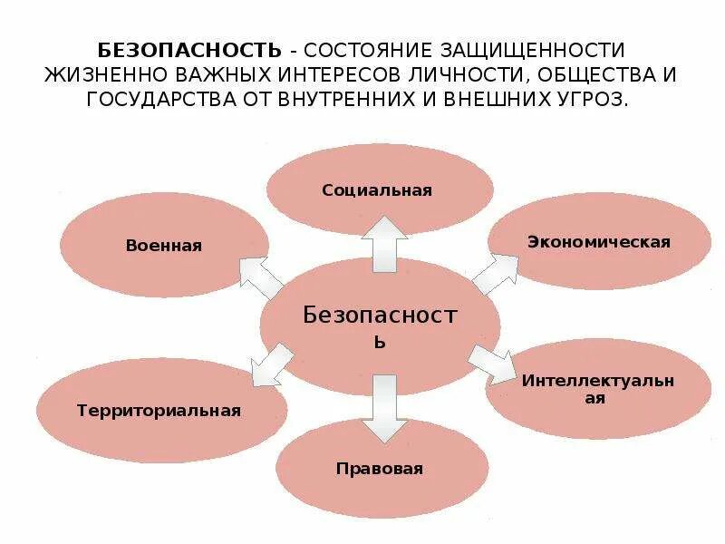 Состояние защиты жизненно важных. Угрозы безопасности личности. защита личности общества государства от угроз социального характера. жизненно важные интересы личности общества и государства. структура безопасности личности.