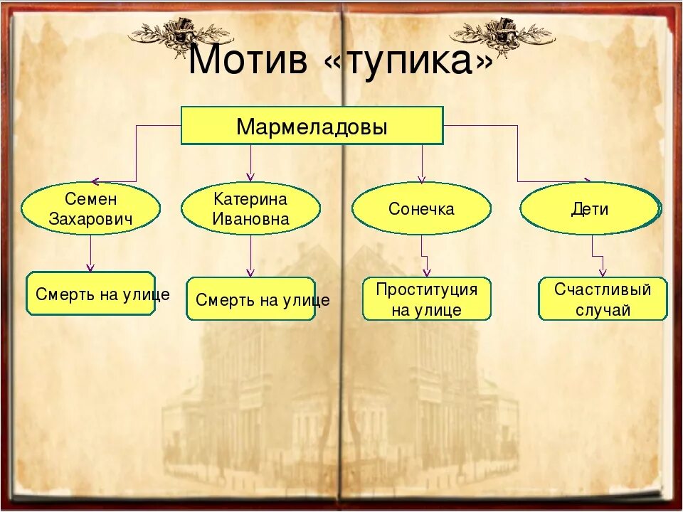 Мармеладов из какого произведения. Схема героев преступление и наказание.