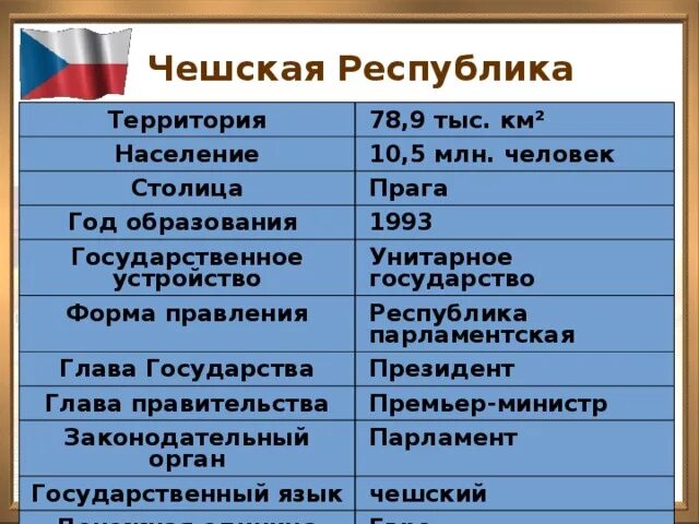 Государственное устройство чехии