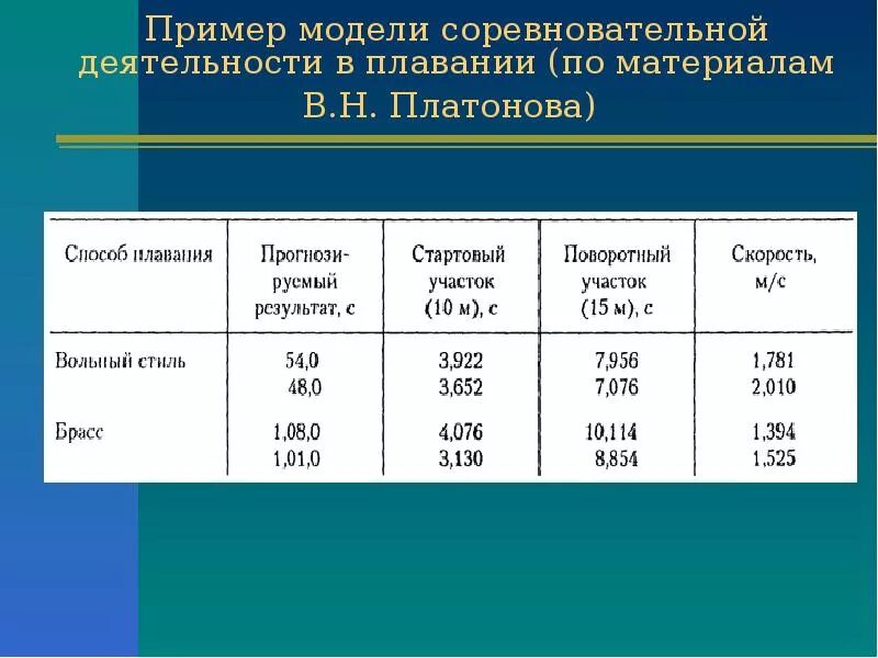 Модельные характеристики спортсменов. Модельные характеристики соревновательной деятельности. Моделирование соревновательной деятельности. Анализ соревновательной деятельности. Характеристика соревновательной деятельности.