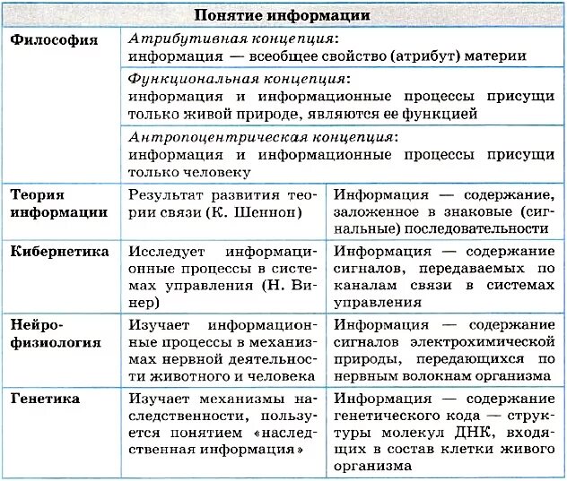 Содержание информации управления. Понятие информации. Атрибутивная концепция информации. Функциональная концепция информации. Теории информации в философии.