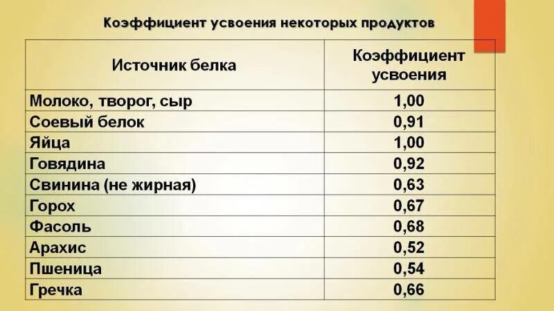 Со скольки можно белок. Таблица усвоения белка в разных продуктах. Таблица усвоения пищи. Усвояемость белка в продуктах таблица. Усвоение продуктов питания.