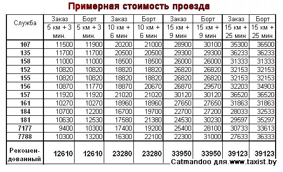 Сколько км проехал на такси. Таблица тарифов такси. Таблица стоимости проезда. Расценки такси на километр. Расценки на проезд в такси.