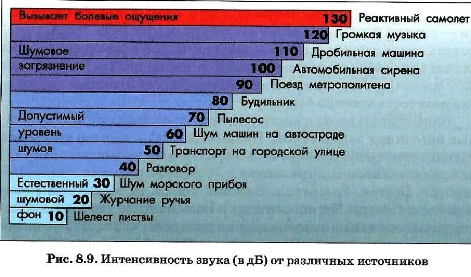 Проверить децибелы. Уровень шума 50 ДБ. Уровень шума 60 ДБ для пылесоса. 60дб уровень шума. Уровни шума в ДБ.