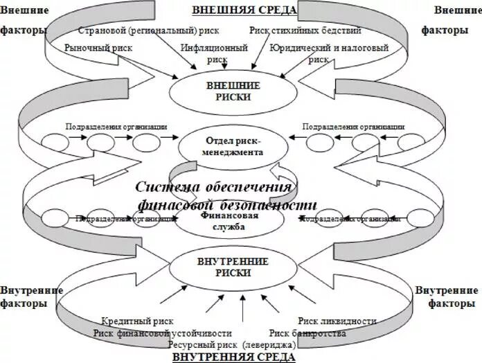 Экономические факторы финансовой безопасности. Система финансовой безопасности. Финансовая безопасность схема. Система финансовой безопасности организации. Составляющие системы финансовой безопасности.