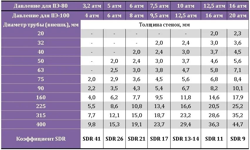 Максимальная толщина стенки трубы. Труба ПНД 63 внутренний диаметр. Труба ПНД диаметры таблица. Труба ПНД 32 наружный и внутренний диаметр. Наружный диаметр ПНД трубы 32.