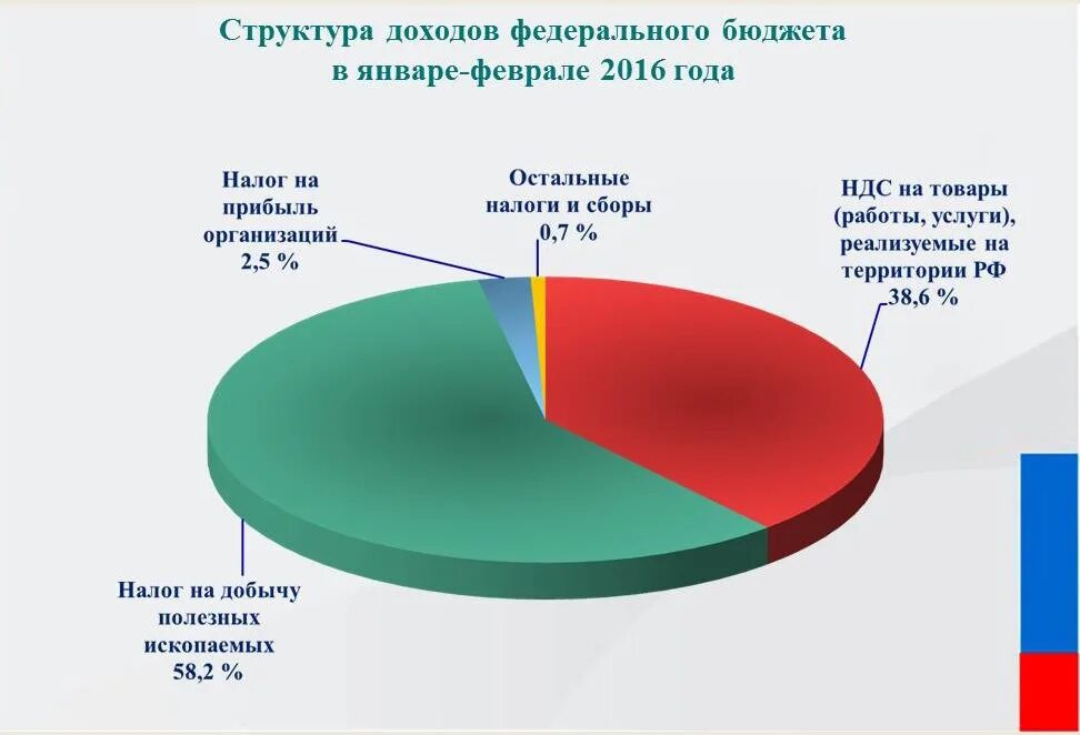 Доходы федерального бюджета. Структура доходов бюджета. Поступления в федеральный бюджет. Налог на прибыль в федеральный бюджет. Налог на прибыль бюджетная организация