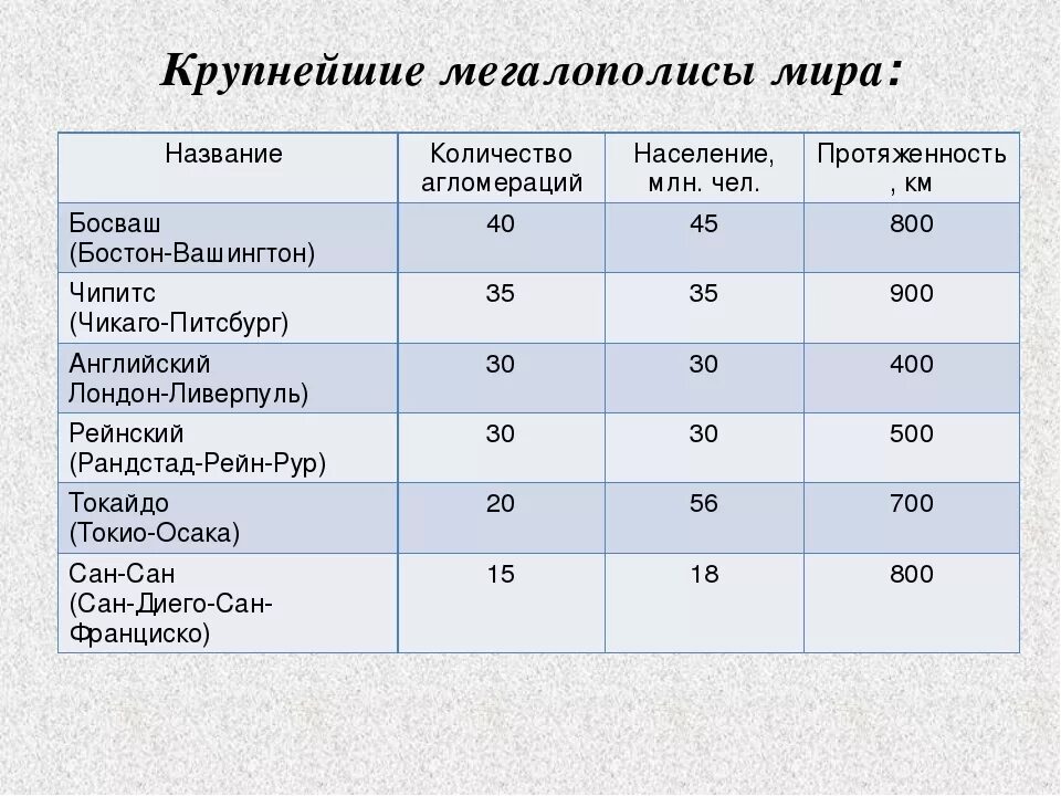 Какое место считалось у жителей. Крупнейшие города меголополисы.