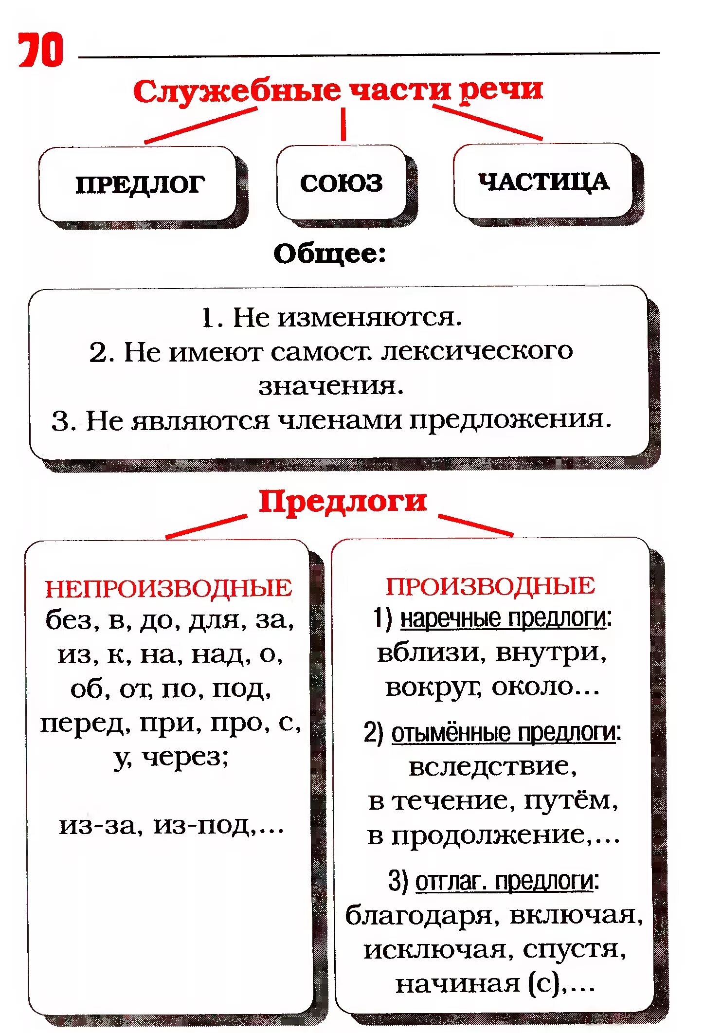 Служебная часть речи с помощью. Правописание служебных частей речи таблица. Служебные части речи. Правописание союзов и частиц. Предлоги Союзы частицы таблица. Правописание служебных частей речи предлогов союзов частиц.