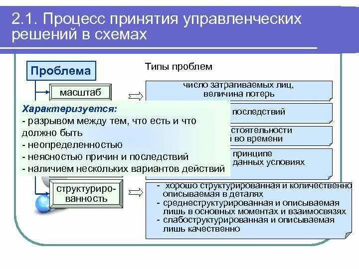 Процесс принятия управленческих решений. Принятие управленческих решений. Процесс управленческого решения схема. Процесс принятия управленческих решений пример.