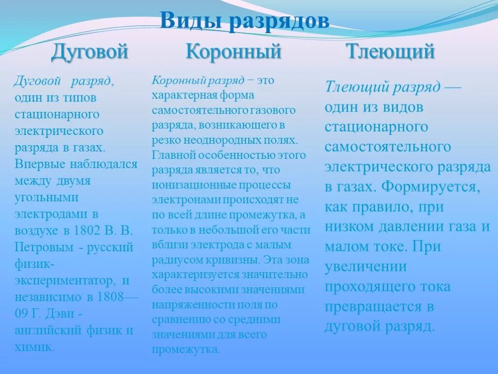 Виды самостоятельных разрядов таблица. Типы самостоятельного разряда. Виды газовых разрядов. Таблица виды газовых разрядов.