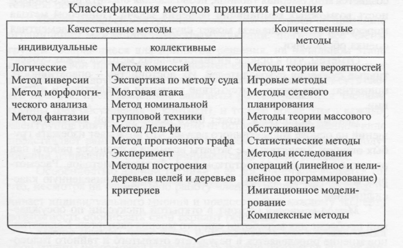 Экономических методов принятия решений. Количественные и качественные методы принятия решений. Классификация методов принятия управленческих решений. Методов принятия управленческих решений таблица. Классификация методов разработки и принятия управленческих решений.