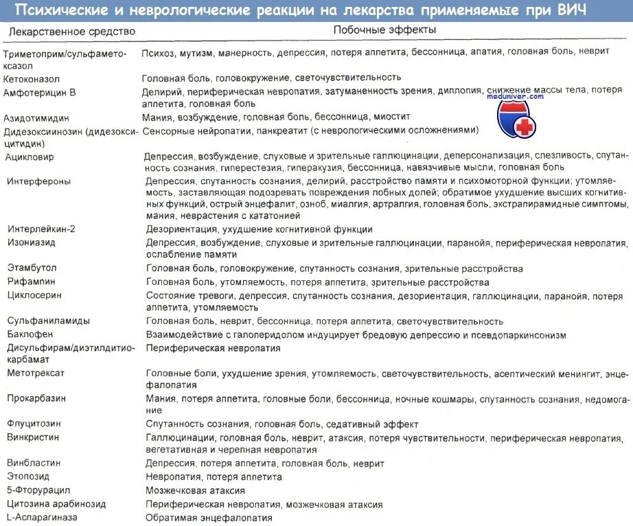 Можно ли пить при вич терапии. Какие лекарства нельзя принимать при вич. побочные эффекты от лекарств от вич. при вич терапия какие препараты нельзя принимать. побочка от препаратов от вич.