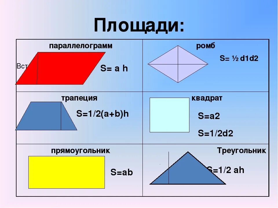 Площадь форма слова. Формулы площадей всех геометрических фигур. Формулы площадь и периметра геом. Фигур. Все формулы по площадям всех фигур. Таблица площадей геометрических фигур.