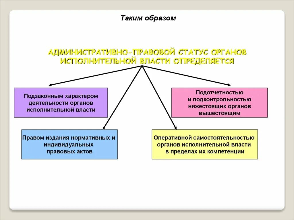 Статус административных органов. Административно-правовой статус органов исполнительной власти. Административно-правовой статус ОИВ. Правовой статус органов исполнительной власти РФ кратко. Административно правовой статус субъектов исполнительной власти.