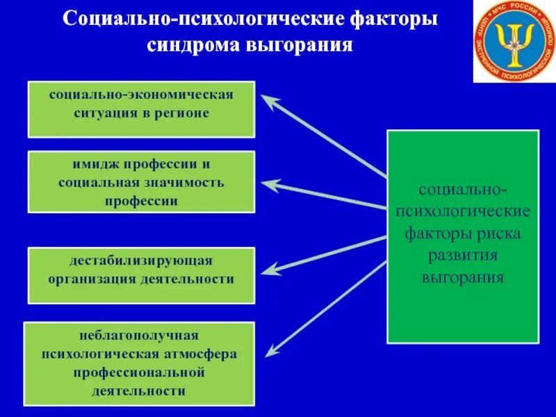 Включает в себя несколько направлений. Социально-психологические факторы развития выгорания. Социально-психологические факторы формирования. Психологические факторы риска. Субъективные факторы синдрома выгорания.