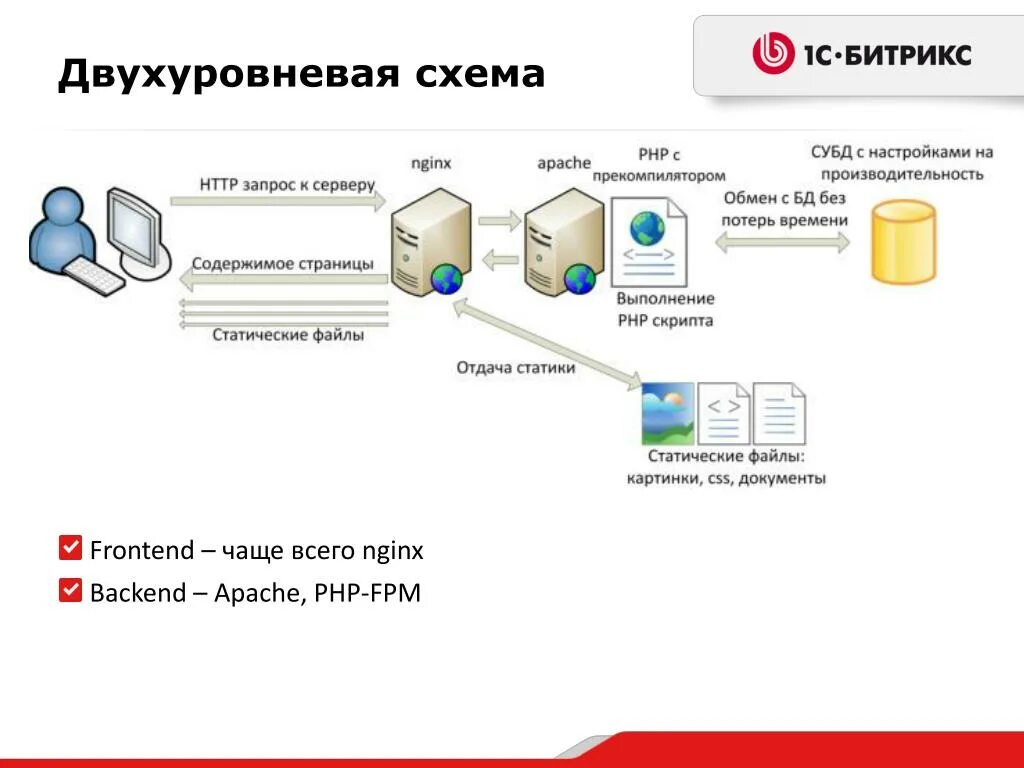 Битрикс mysql. Схема работы php. битрикс схема. битрикс схема работы. схема баз данных битрикс.