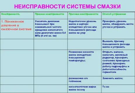 Неисправности масляного