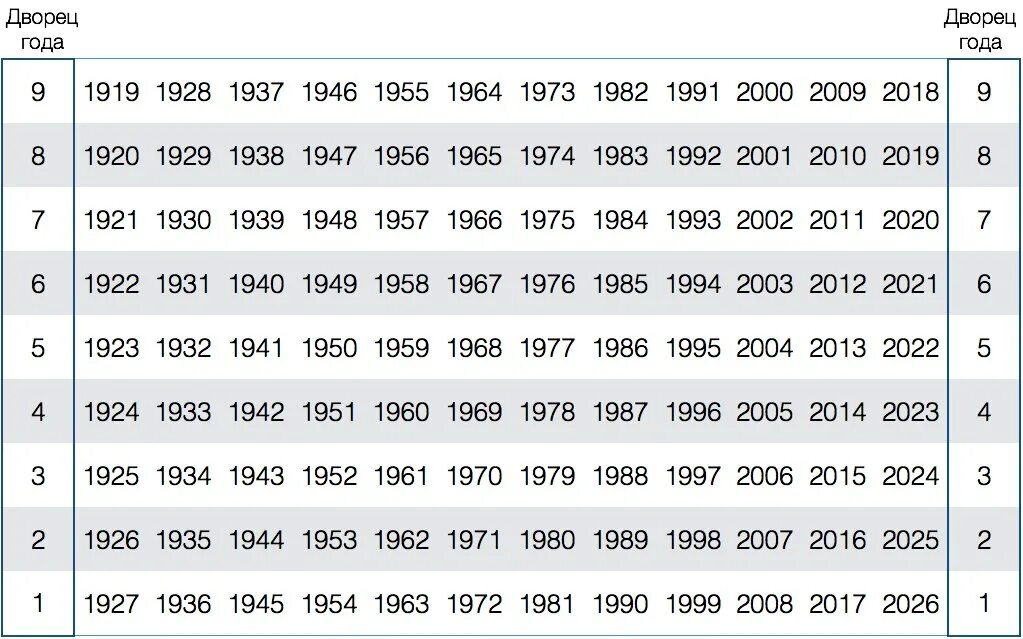Прогноз по дате рождения на 2025. Дворцы по году рождения. 9 дворцов фен шуй по году рождения. таблица 9 дворцов по годам. дворцы фен шуй по году рождения.
