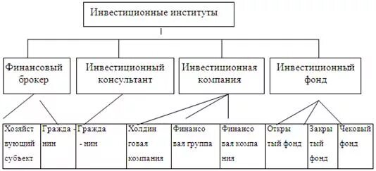 Типы финансовых институтов. Деятельность инвестиционных институтов. Государственные институты регулирующие экономику. К инвестиционным институтам относится. К инвестиционным институтам относится.