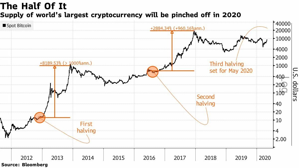 Халвинг биткоина что это такое простыми словами. Халвинги биткоина по годам график. Биткоин халвинг на графике. Даты халвинга BTC. Халвинг и рост биткоина.