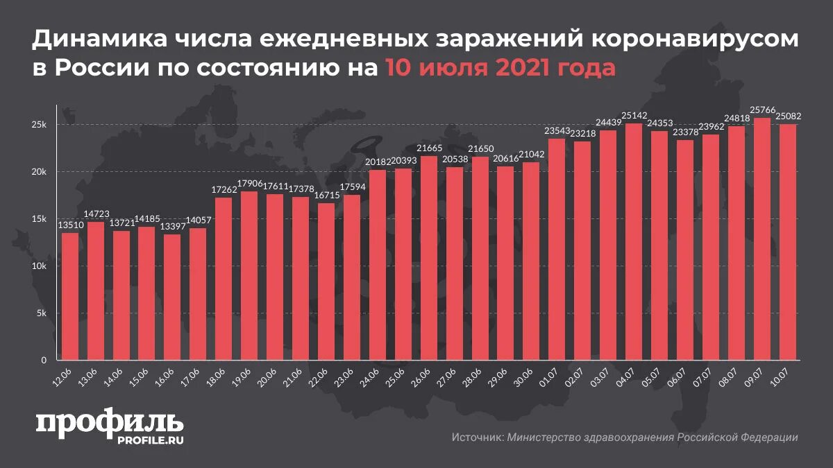 Сколько людей в россии за сутки. Динамика заражения коронавирусом. Динамика заражений в России. Статистика коронавируса в России в 2020 году по месяцам. Динамика короновируса в Росси.