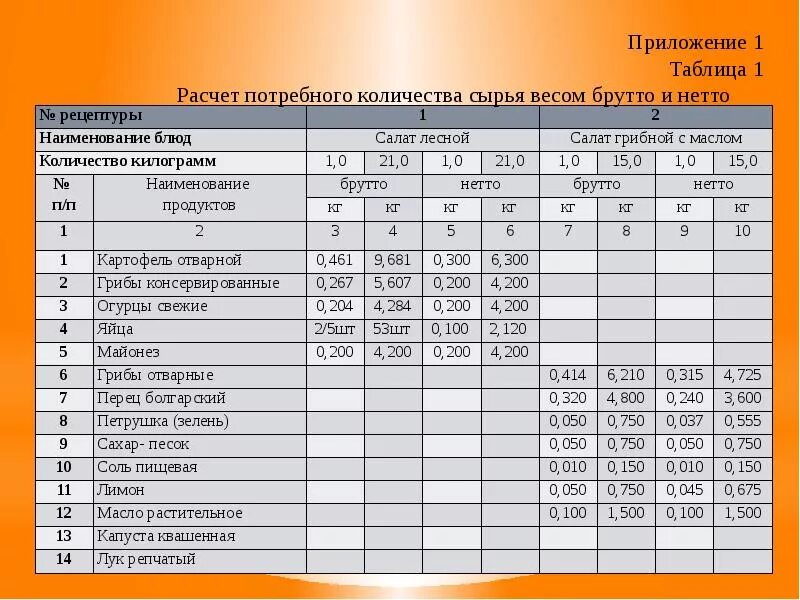 Составление производственной программы цеха. Расчет производственной программы цеха. Расчет сырья для приготовления блюд. Составление заявки на сырье.