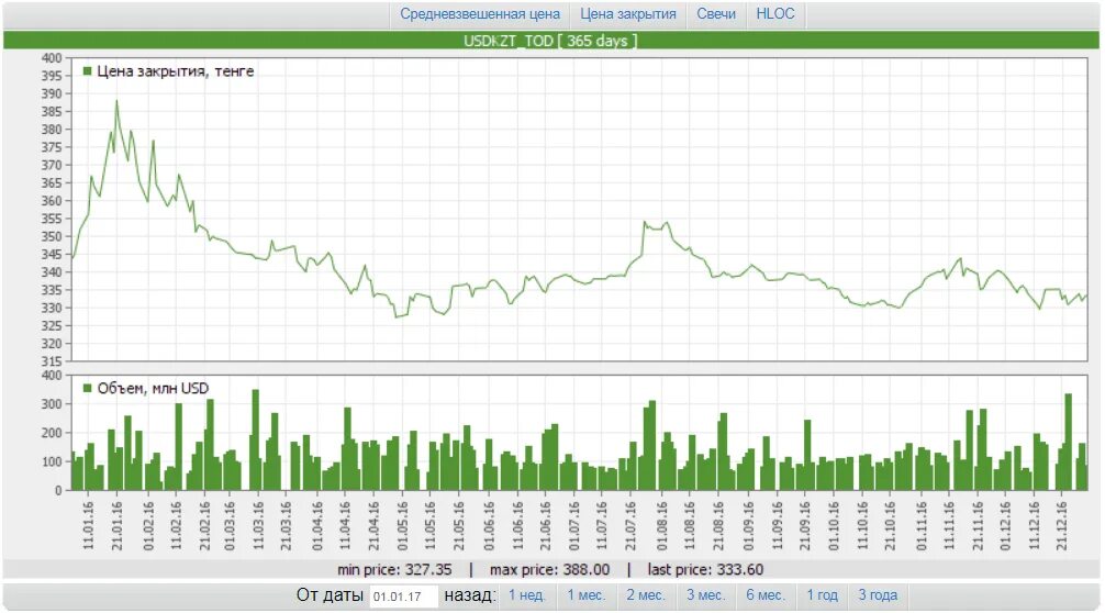 Рубль тенге график. Тенге на бирже. Форекс тенге доллар. Курс рубля к тенге график 2022.