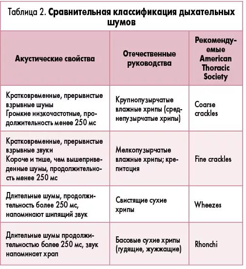 Классификация хрипов в легких. Сухие хрипы классификация. Основные и дополнительные дыхательные шумы. Назовите основные дыхательные шумы. Звук в легких при дыхании