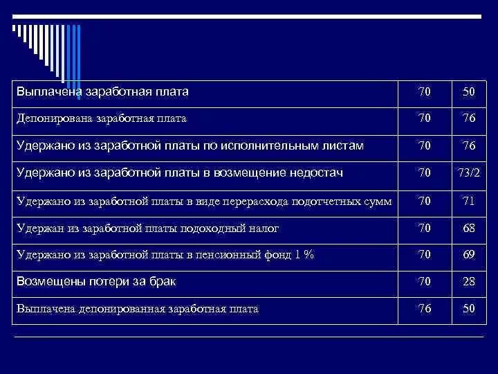 Операции по выплате заработной платы. Проводки по депонированной ЗП. Выплачена депонированная заработная плата. Депонированная зарплата проводки. Выдана депонированная зарплата.