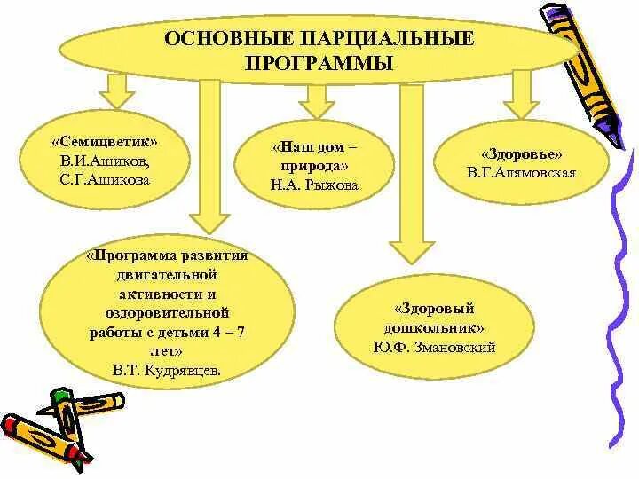 Парциальная образовательная программа это. Парциальные программы физического развития. Парциальные программы физического воспитания дошкольников. Программа семицветик авторы в и ашиков с г ашикова. Добрый мир парциальная программа.