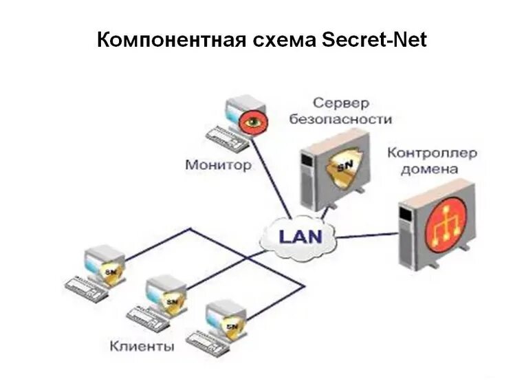 Secret net 8.5. Средство защиты информации Secret net. Сервер схема. Сетевые Аппаратные средства схема. Схема СЗИ.