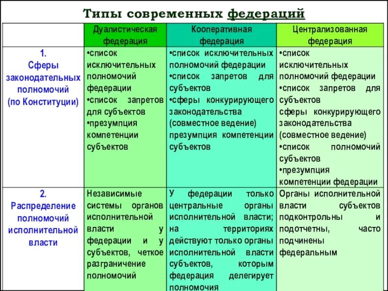 Какие бывают виды федерации. Типы федераций. Типы современных федераций. Типы федераций в современном мире. Примеры федераций в современном мире.