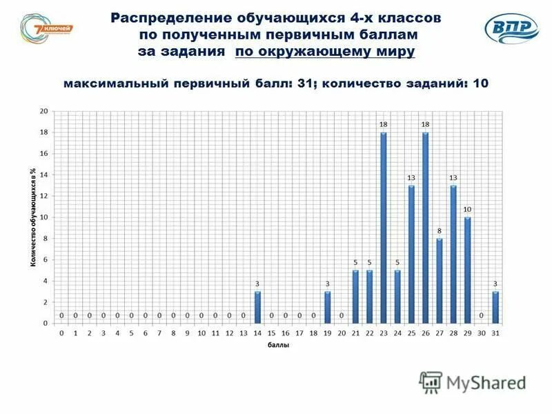 Максимальное количество баллов впр 4 класс. Распределение первичных баллов ВПР. Распределение первичных баллов ВПР что это значит. 42 Балла ВПР.