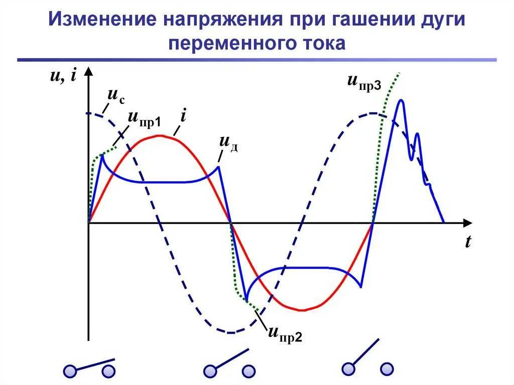 При изменении напряжения меняется. Изменение тока и напряжения при гашении дуги переменного тока:. . Способы гашения дуги переменного тока в электрических аппаратах.. Электрооборудование дуги переменного. Гашение дуги в выключателях переменного тока.