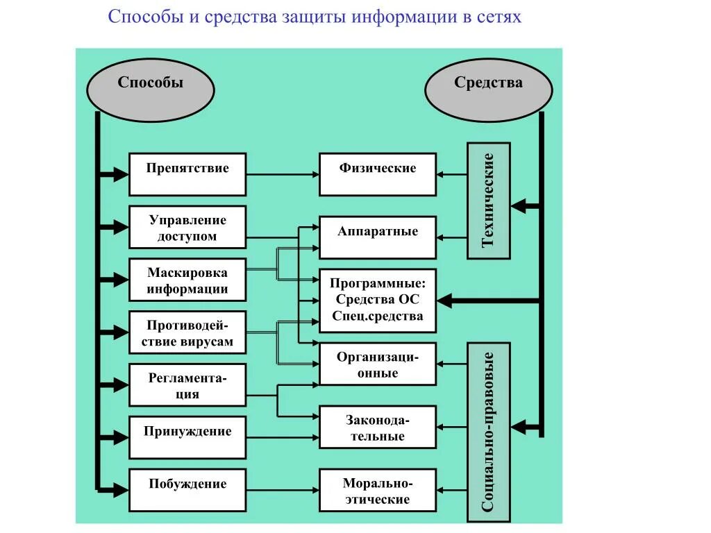 Социально технологические угрозы сети интернет. Средства защиты информации схема. Способы защиты информации в сети. Методы и средства защиты информации в компьютерных сетях. Способы защиты информации в компьютерной сети.