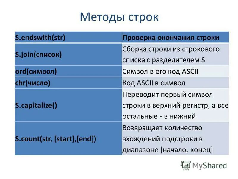 Питон методы файла. Функции Тип строки питон. Функции строк Python. Методы в питоне. Методы строк питон.