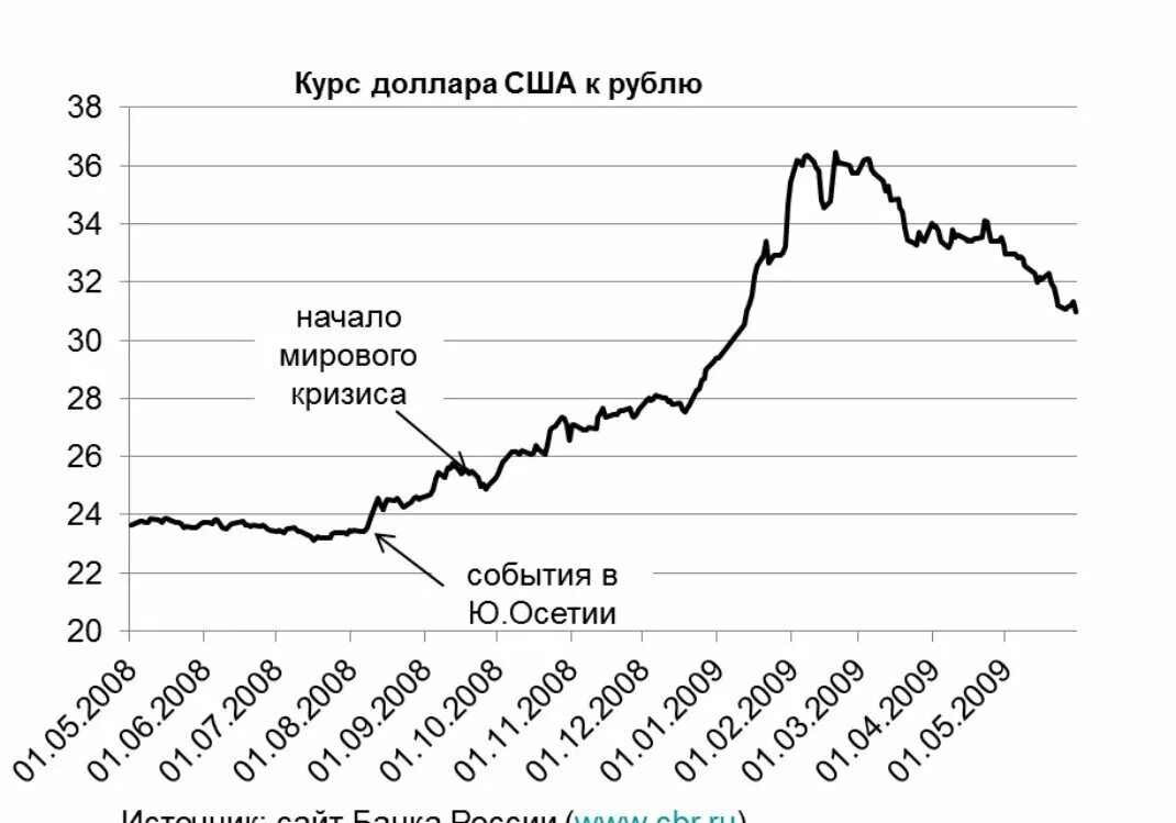 Крым доллар рубль. Динамика доллара в 2008 году в России. График роста курса доллара к рублю за последний месяц. Курс доллара в 2008-2009 году в России. Курс доллара в 2008 году в России.