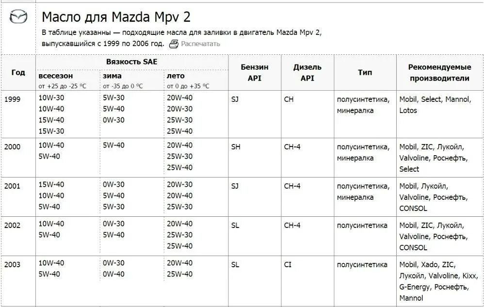 Форд фокус 2.0 объем масла ДВС. Форд фокус 2 объем масла. Емкость масла в двигателе Форд фокус 2 1.6. Объем масла Форд фокус 3 1.6.